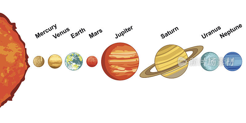 太阳系的矢量插图显示行星围绕太阳