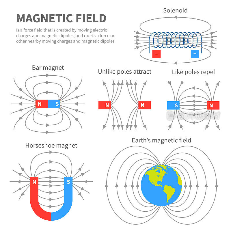 电磁场和磁力。极磁铁方案。教育磁性物理矢量海报