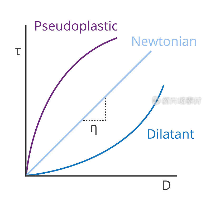 牛顿和非牛顿伪塑性和膨胀粘性矢量图。