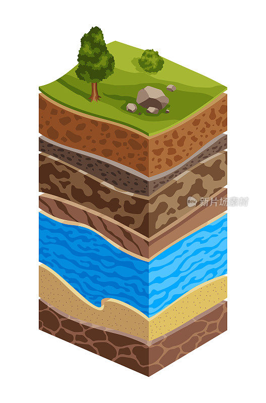 显示土壤层的横截面，示意图教育海报。地下水，沙子，砾石，壤土，粘土。上层有草、树和石头
