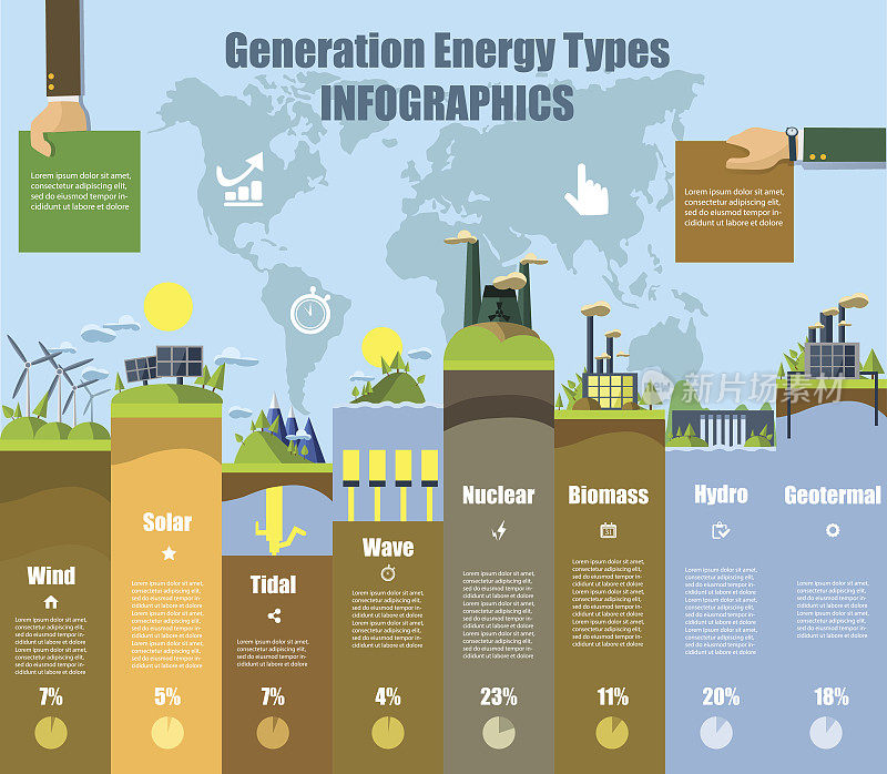 能源类型信息图。太阳能、风能、水力和生物燃料。向量