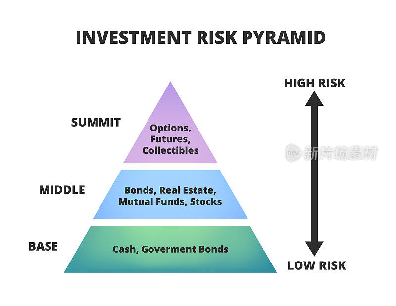 矢量方案与投资风险金字塔或三角形隔离在白色。配置资产的投资组合策略。高风险和低风险。