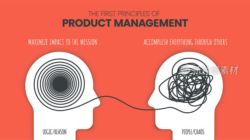 产品管理原则(PMs)概念。左脑与右脑优势信息图模板。人类大脑如何工作的理论。商业和营销视觉幻灯片演示。图标矢量。