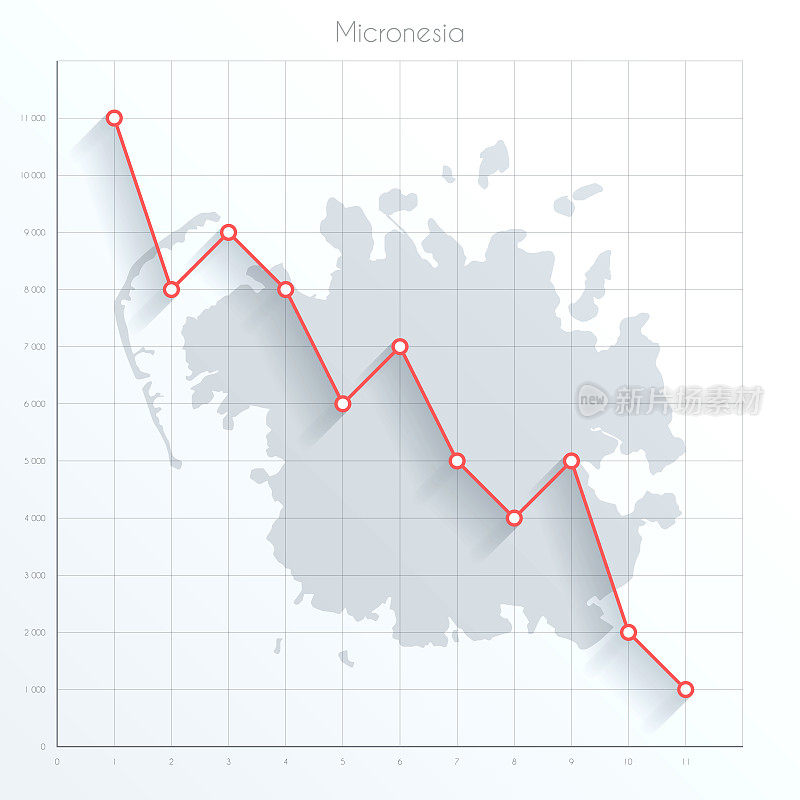 密克罗尼西亚地图上的金融图形与红色下降趋势线