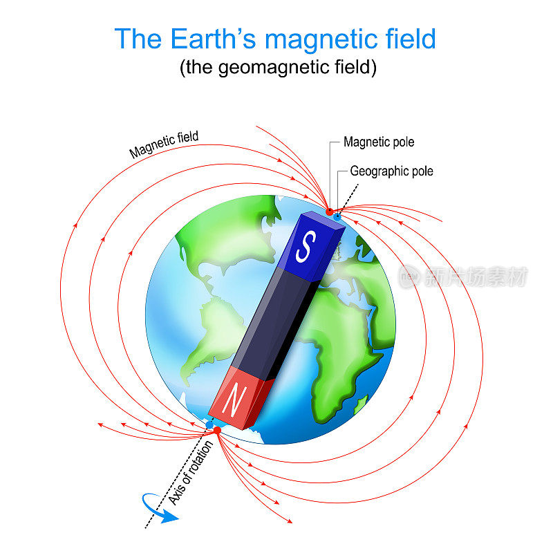 地球的磁场。