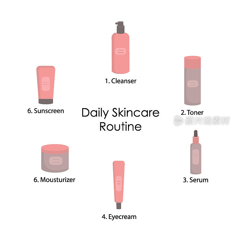 日常护肤步骤与化妆品图标与名称