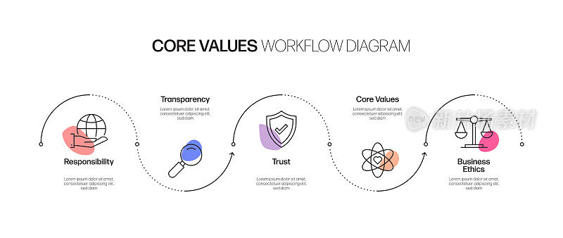 核心价值观相关流程信息图表模板。过程时间表图。线性图标的工作流布局