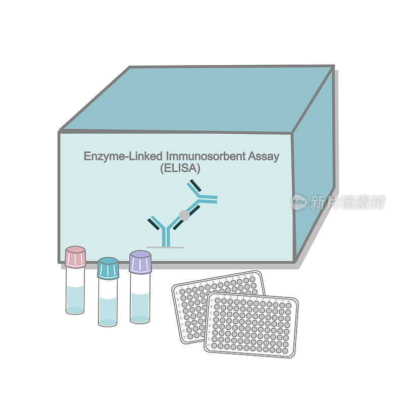 酶联免疫吸附试验(ELISA)检测试剂盒，用于研究或诊断领域的目标分子检测，以含重要溶液的检测箱和试管图标模型表示。