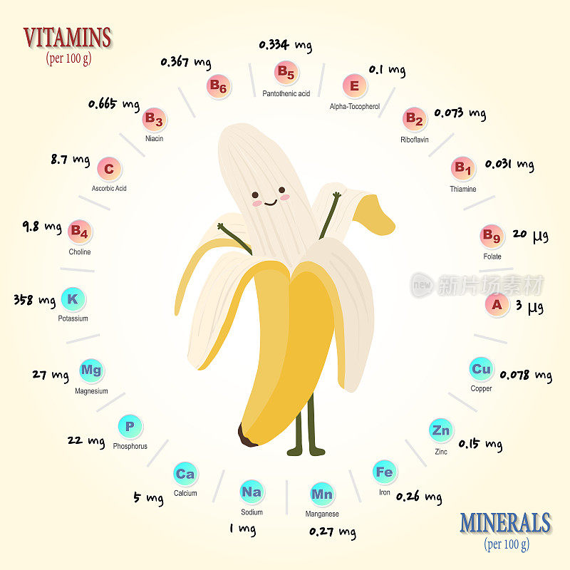 关于香蕉营养成分的信息图表