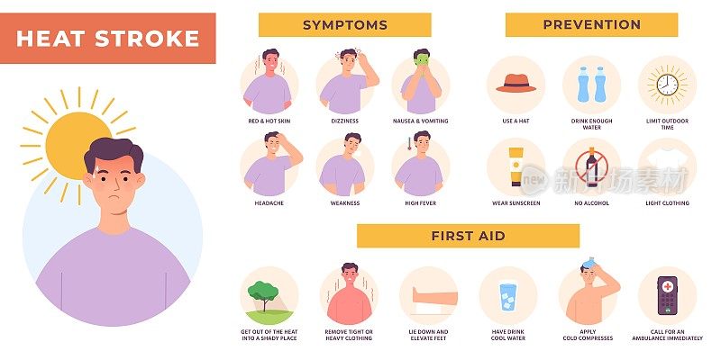 中暑症状、预防和急救信息图。日晒过热脱水。炎炎夏日健康风险，中暑病媒海报