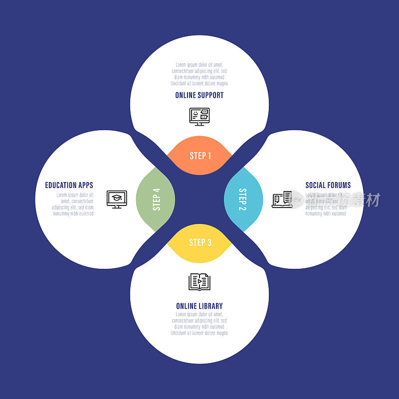 信息图设计模板。教育应用程序，在线支持，社交论坛，在线图书馆图标4个选项或步骤。