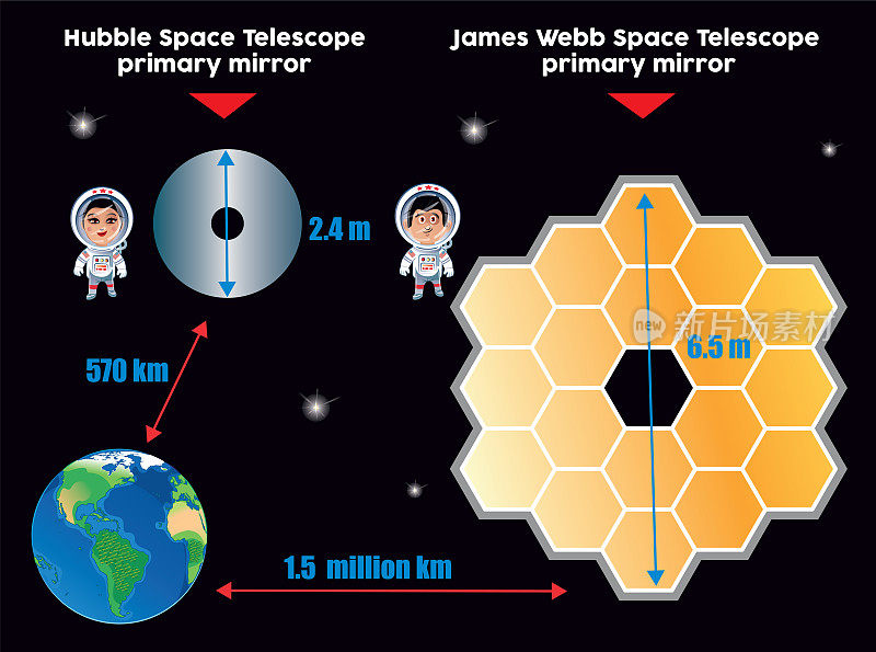 哈勃太空望远镜和詹姆斯韦伯望远镜的比较