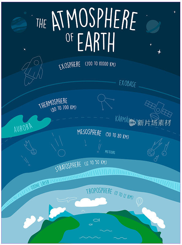 地球的大气层。地球大气层、对流层、中间层、大气层、臭氧的信息图海报。面向学校和大学教育的手绘涂鸦信息设计方案。
