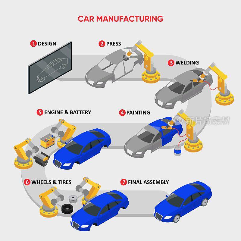 汽车制造厂生产操作系统矢量设计图解