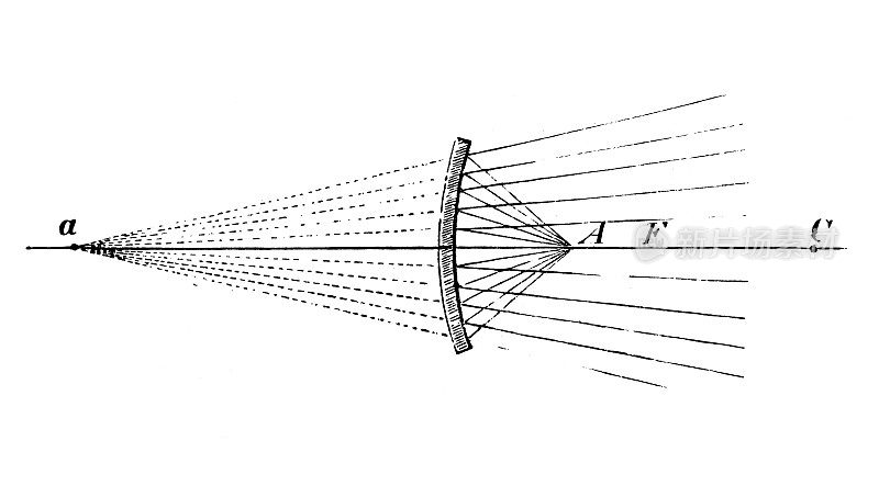 古董插画、物理原理与实验、光学:凹面镜焦点