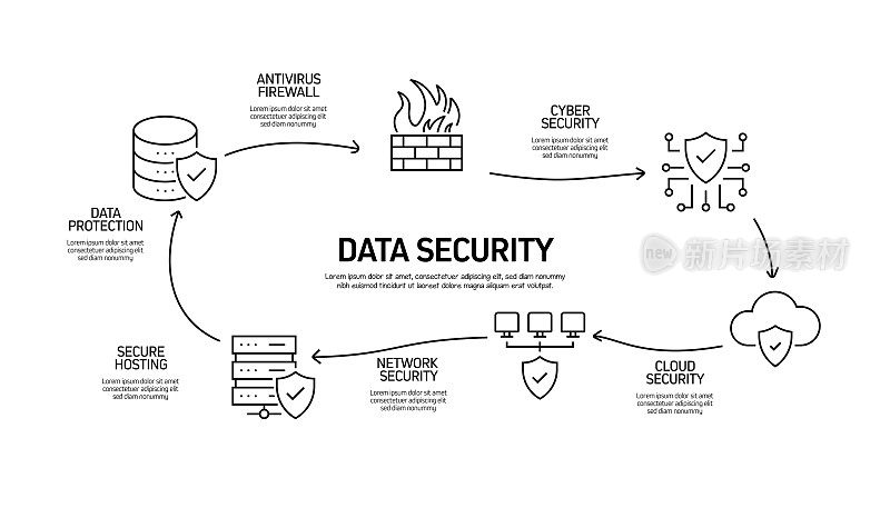 数据安全和网络安全相关流程信息图模板。过程时间图。使用线性图标的工作流布局