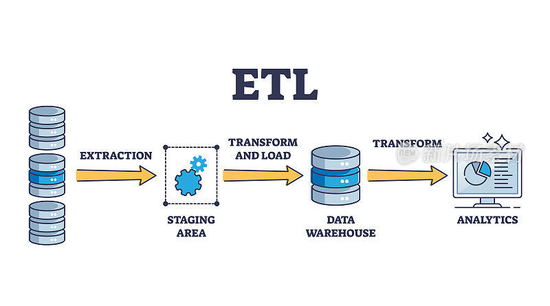 ETL作为文件提取、转换、加载程序说明大纲图