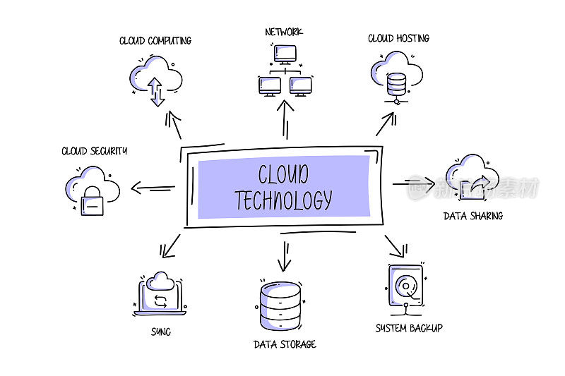 云计算相关对象和元素。手绘矢量涂鸦插图集合。手绘图标设置。