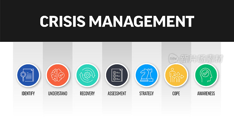 危机管理相关的横幅设计与线图标。识别，恢复，评估，策略，应对，意识。