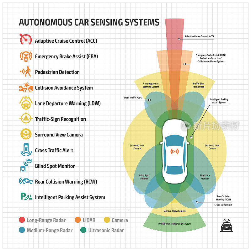 自动驾驶汽车遥感系统应用图标和无人驾驶信息图与自动驾驶汽车辅助雷达，摄像头和传感器类型驾驶。