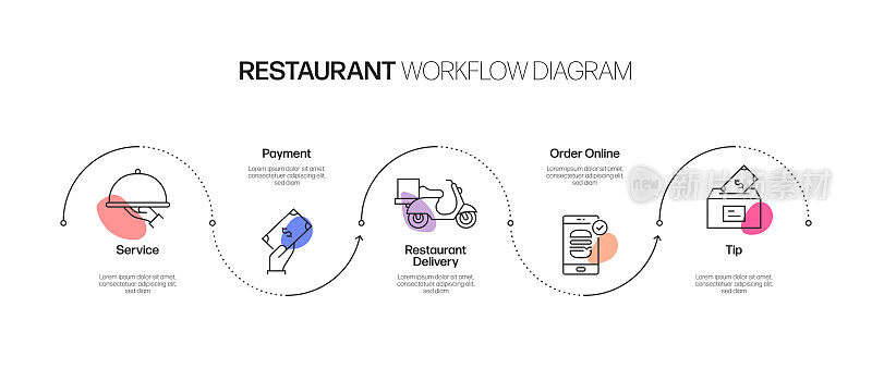 餐厅，食品和饮料相关的过程信息图表模板。过程时间图。使用线性图标的工作流布局
