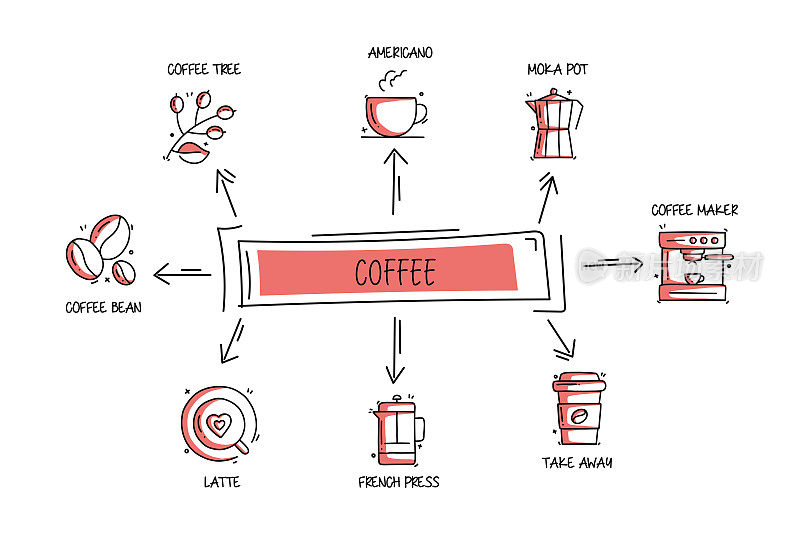 咖啡相关的对象和元素。手绘矢量涂鸦插图集合。手绘图标设置。