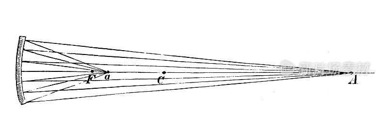 古董插画、物理原理与实验、光学:凹面镜焦点