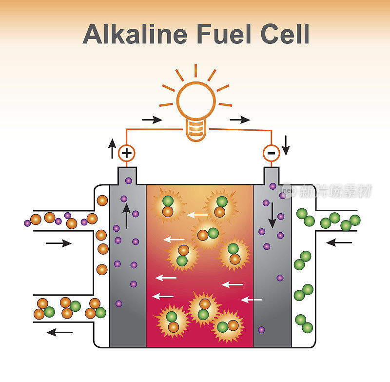 碱性燃料电池结构。平面设计向量。