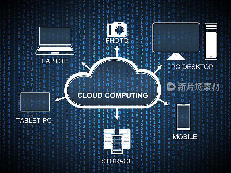 云计算数字概念