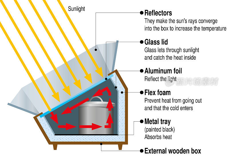 图形显示的是一个盒装太阳能炊具的部分，玻璃盖子打开，金属反射器在白色的背景上。矢量图
