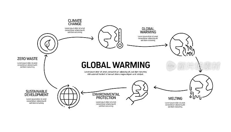 全球变暖相关过程信息图表模板。过程时间图。带有线性图标的工作流布局