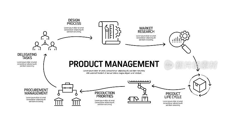 产品管理相关流程信息图模板。过程时间图。带图标的工作流布局