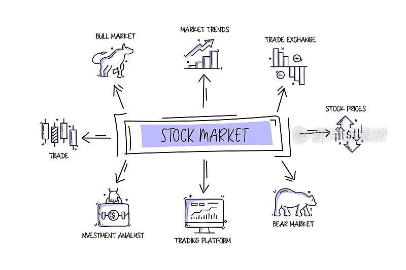 股票市场相关的对象和元素。手绘矢量涂鸦插图集合。手绘图标设置。