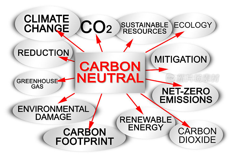 二氧化碳净零排放布局概念与描述方案