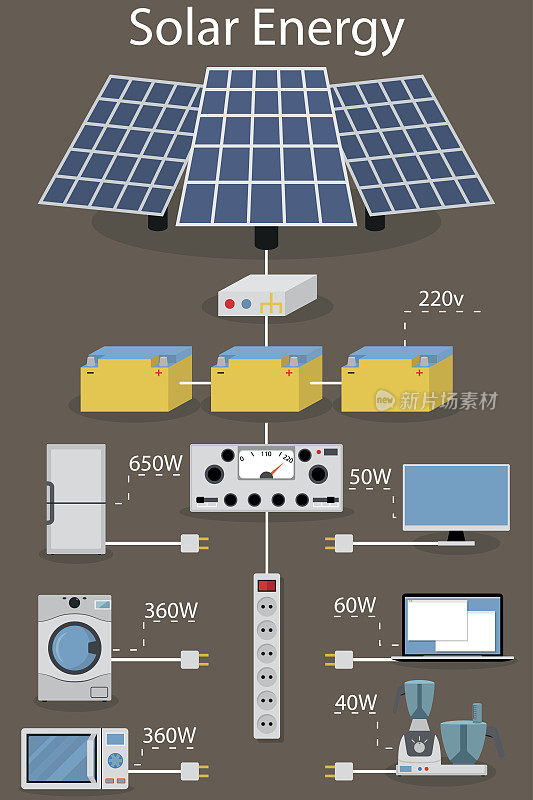 太阳能信息图形的生产和处理