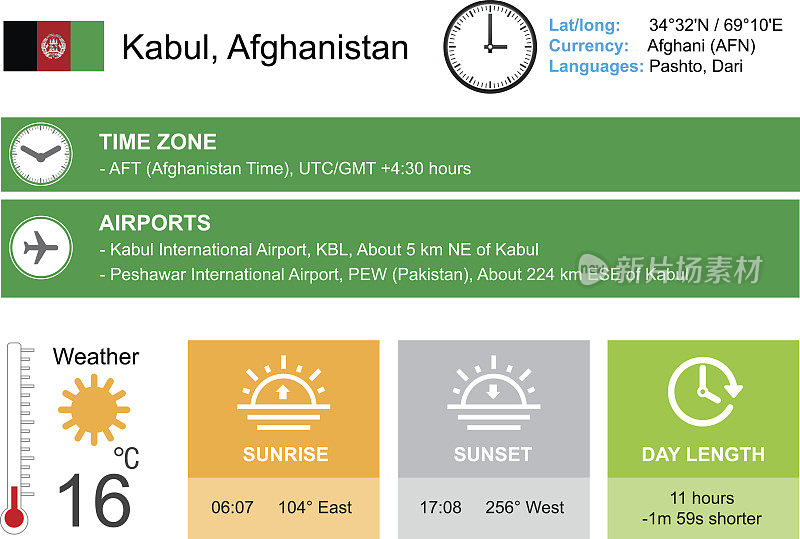 喀布尔,阿富汗。信息图表设计。时间和日期。天气小部件模板。