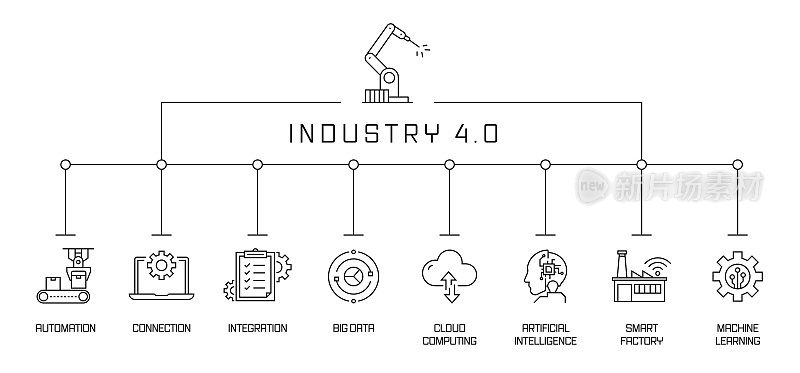 工业4.0概念旗帜。自动化、连接、大数据、集成、机器学习。