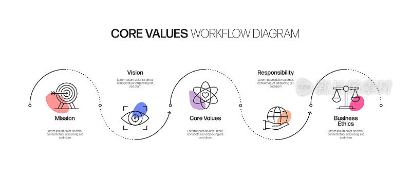 核心价值观相关流程信息图表模板。过程时间表图。线性图标的工作流布局