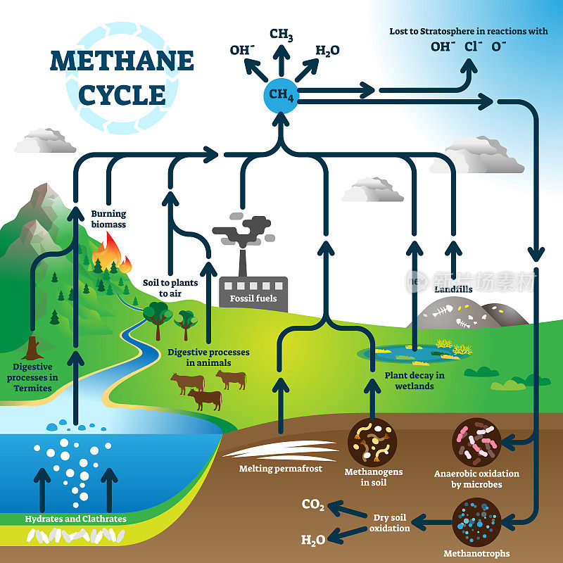 甲烷循环图，全球污染过程矢量图解方案