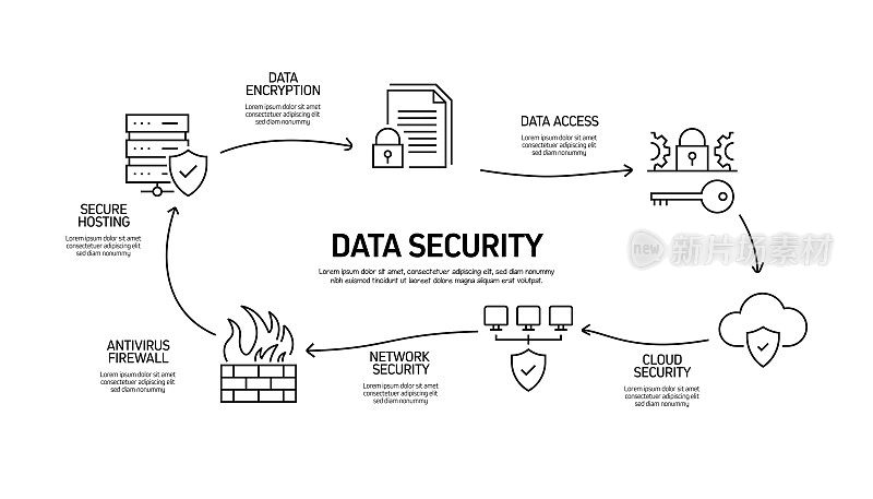 数据安全和网络安全相关流程信息图模板。过程时间图。使用线性图标的工作流布局