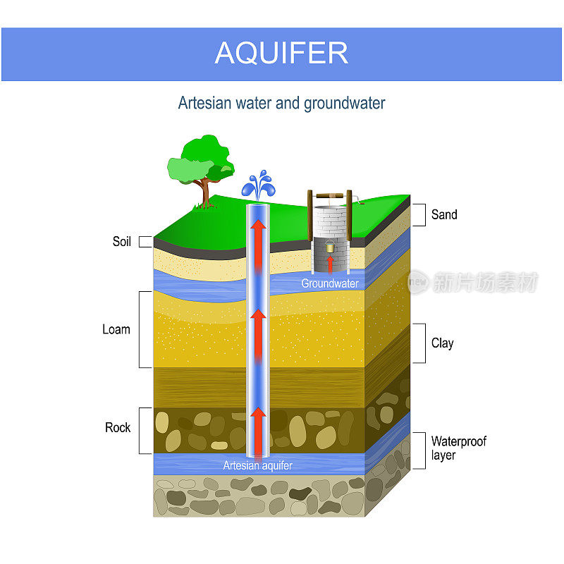 自流水和地下水。含水层和自流井。