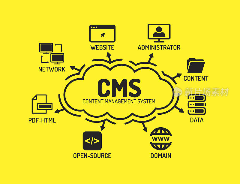 CMS内容管理系统。图表与关键字和图标