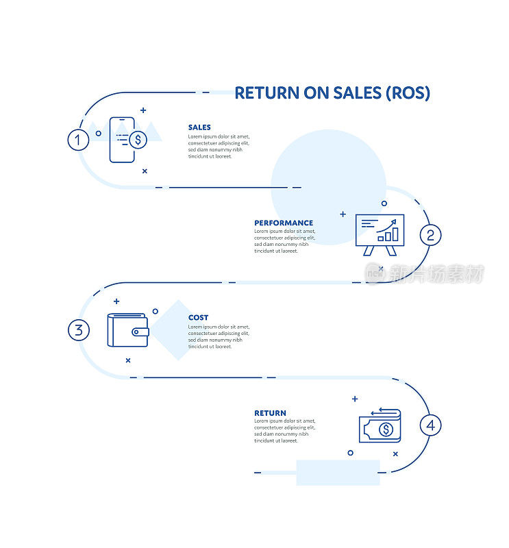 销售回报(ROS)概念信息图设计与可编辑的笔画线图标
