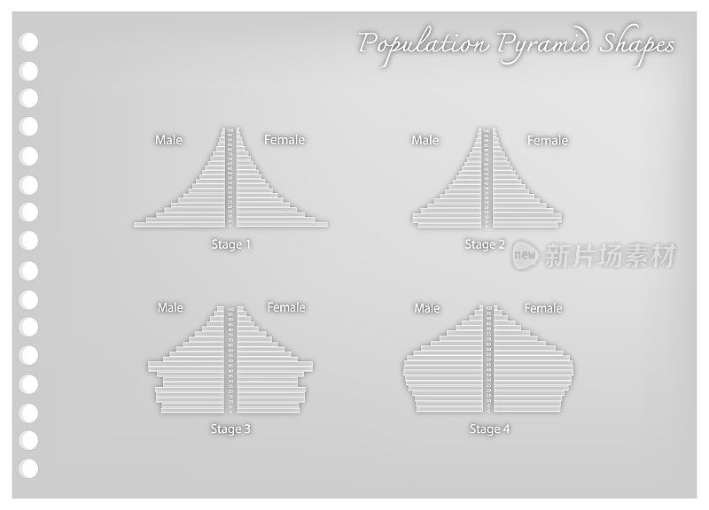 人口金字塔四个阶段的纸艺术