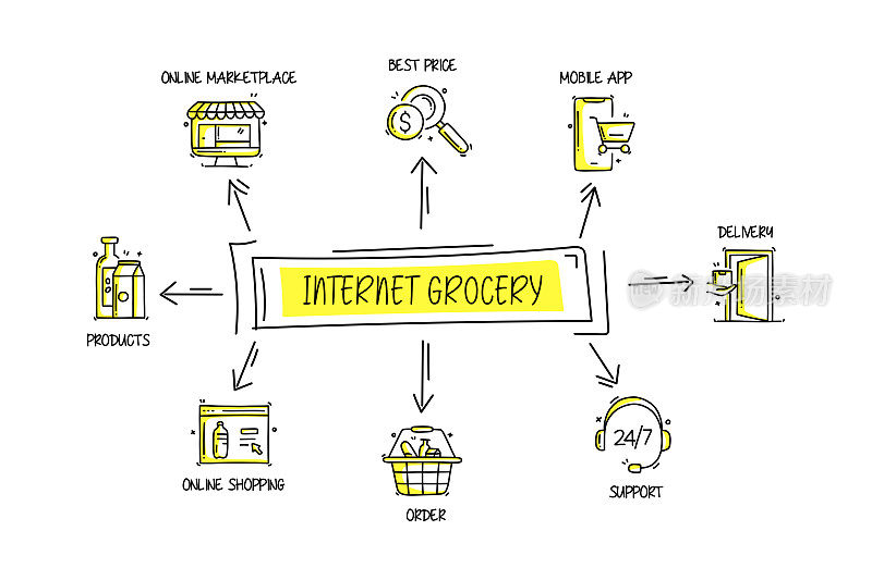 互联网杂货相关的对象和元素。手绘矢量涂鸦插图集合。手绘图标设置。