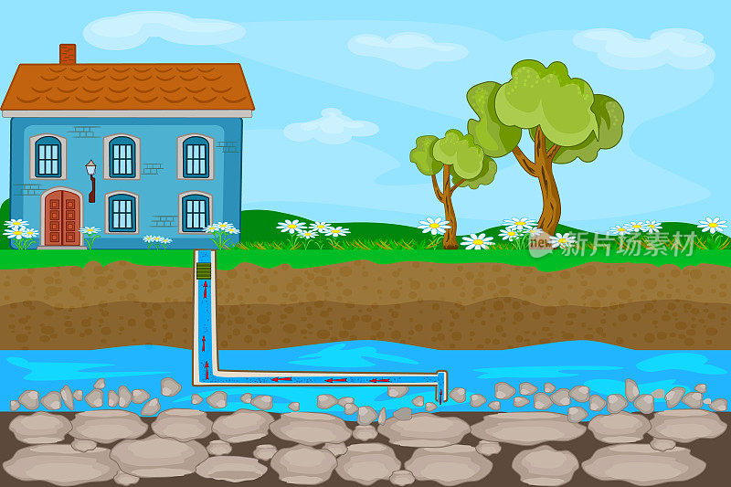 供水井系统。水系统泵房来自地下水信息图。地下供水、供热采用管道方式。
