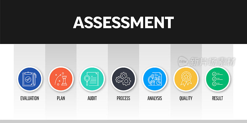评估相关的横幅设计与线图标。评价、计划、审核、过程、分析、质量、结果。