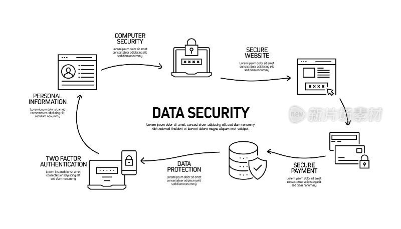 数据安全和网络安全相关流程信息图表模板。过程时间图。带有线性图标的工作流布局