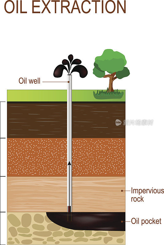 石油开采和土壤层。