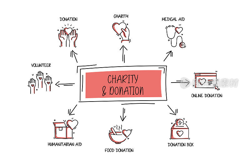 慈善和捐赠相关的对象和元素。手绘矢量涂鸦插图集合。手绘图标设置。